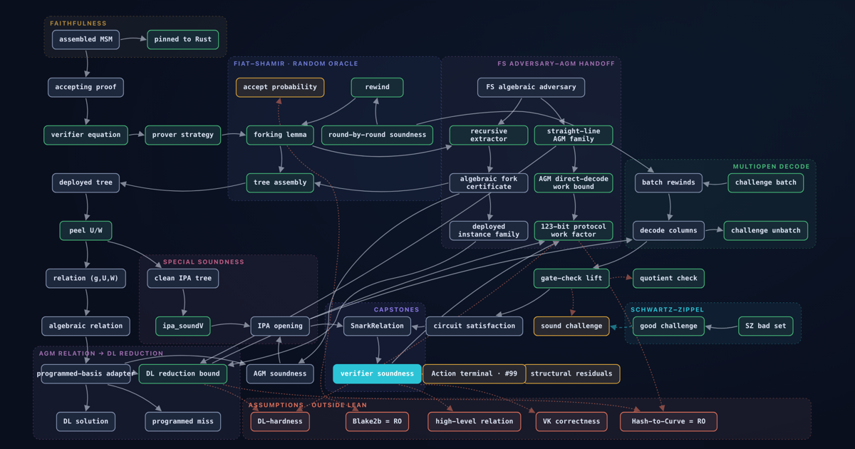 A dependency map of the Lean proofs behind Ironwood's formal verification, from the algebraic prover model through straight-line extraction, IPA opening, and circuit satisfaction to the final verifier soundness theorem, with the cryptographic assumptions outside Lean along the bottom.